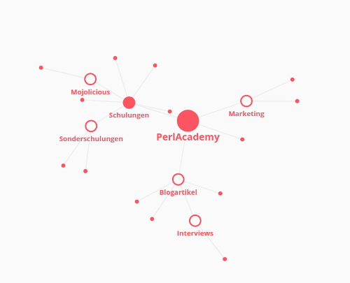 Der Workspace als Graph